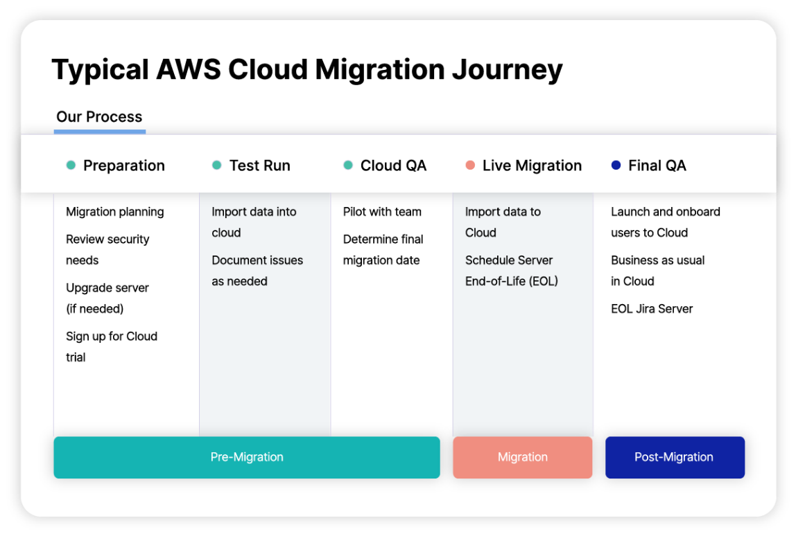 Typical AWS Cloud Migration Journey