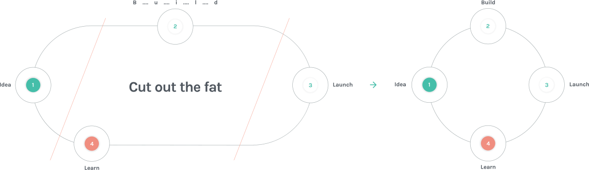 Cut out th efat diagrams