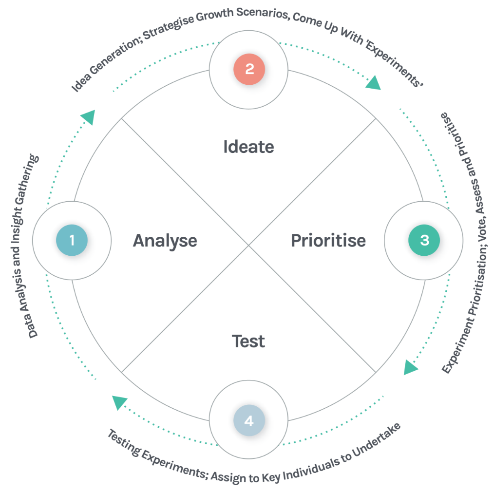 Design Sprints